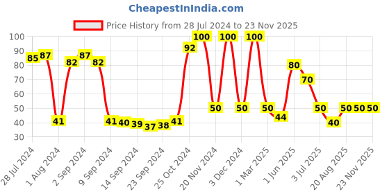 ajio.com bronson professional Eyebrow Brush bronson professional Price History Graph from 28 Jul 2024 to 23 Nov 2025