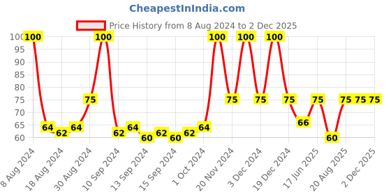 ajio.com bronson professional Eyeliner Brush bronson professional Price History Graph from 8 Aug 2024 to 2 Dec 2025