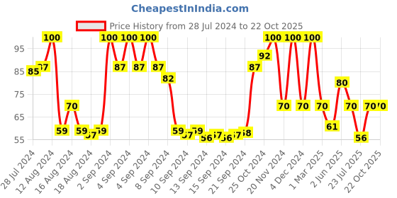 ajio.com bronson professional Mascara Brush bronson professional Price History Graph from 28 Jul 2024 to 22 Oct 2025