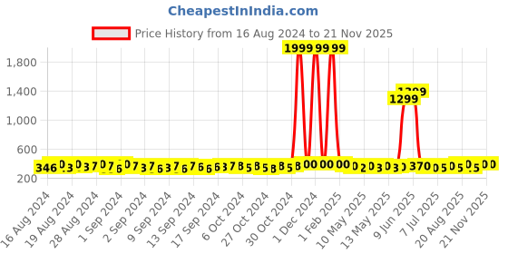 ajio.com bronson professional Sweet Touch Sensitive Electric Bikini and Eye Brow Trimmer bronson professional Price History Graph from 16 Aug 2024 to 20 Nov 2025