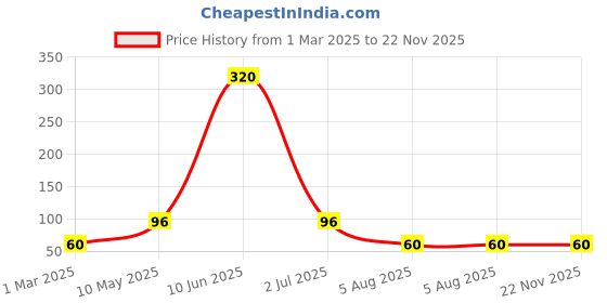 ajio.com bronson professional Tear Drop Beauty Blender Sponge bronson professional Price History Graph from 1 Mar 2025 to 21 Nov 2025