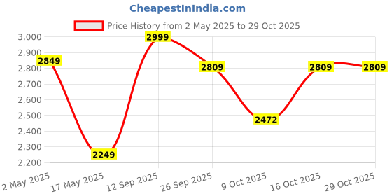 ajio.com pure home and living Bronze Metal Planter  pure home and living Price History Graph from 2 May 2025 to 28 Oct 2025