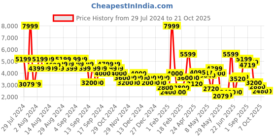 ajio.com clarks Brookleigh Mule Slip-On Shoes with Buckle Fastening clarks Price History Graph from 29 Jul 2024 to 21 Oct 2025