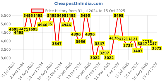 ajio.com crocs Brooklyn Flip-Flops crocs Price History Graph from 31 Jul 2024 to 15 Oct 2025