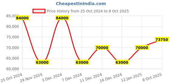 ajio.com brooks brothers 1818 Checked 2-Piece Suit Set brooks brothers Price History Graph from 25 Oct 2024 to 8 Oct 2025