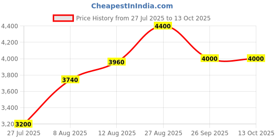 ajio.com brooks brothers Broad Check Regent Fit Shirt brooks brothers Price History Graph from 27 Jul 2025 to 13 Oct 2025