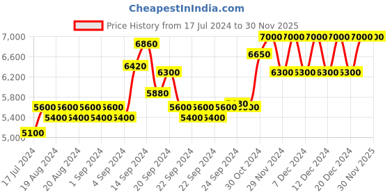 ajio.com brooks brothers Buffalo Twill Sports Shirt brooks brothers Price History Graph from 17 Jul 2024 to 30 Nov 2025