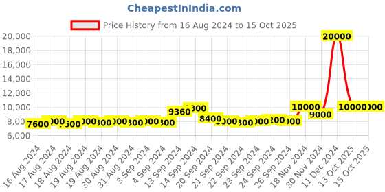 ajio.com brooks brothers Checked Flat-Front Trousers with Insert Pockets brooks brothers Price History Graph from 16 Aug 2024 to 13 Oct 2025