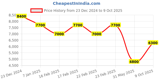 ajio.com brooks brothers Checked Poplin Button-Down Collar Shirt brooks brothers Price History Graph from 23 Dec 2024 to 9 Oct 2025