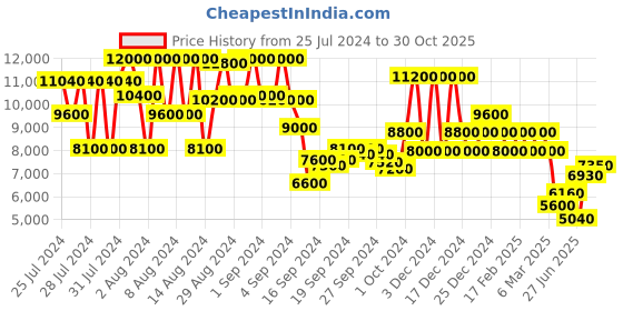ajio.com brooks brothers Classic Broken Twill Chinos brooks brothers Price History Graph from 25 Jul 2024 to 30 Oct 2025