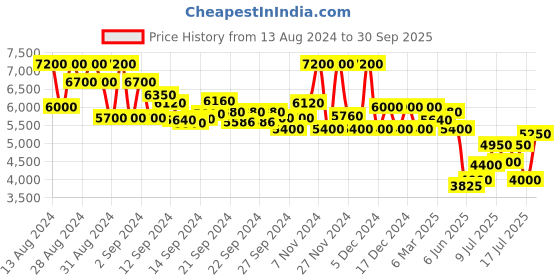 ajio.com brooks brothers Classic Fit Non-Iron Stretch Supima Dress Shirt brooks brothers Price History Graph from 13 Aug 2024 to 30 Sep 2025