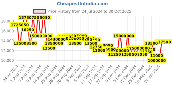 ajio.com brooks brothers Classic Fit Stretch Mini-Houndstooth 1818 Dress Trousers brooks brothers Price History Graph from 24 Jul 2024 to 30 Oct 2025
