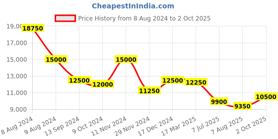 ajio.com brooks brothers Classic Short Sleeve Cotton Dress brooks brothers Price History Graph from 8 Aug 2024 to 2 Oct 2025