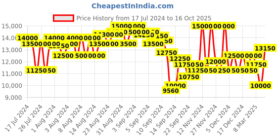 ajio.com brooks brothers Explorer Collection Clas Checked Trousers brooks brothers Price History Graph from 17 Jul 2024 to 16 Oct 2025