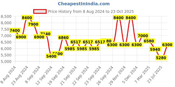 ajio.com brooks brothers Feeder Striped Slim Fit Polo Shirt brooks brothers Price History Graph from 8 Aug 2024 to 23 Oct 2025