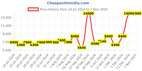 ajio.com brooks brothers Henry Supima Long-Sleeve Polo T-Shirt brooks brothers Price History Graph from 24 Jul 2024 to 6 Nov 2025