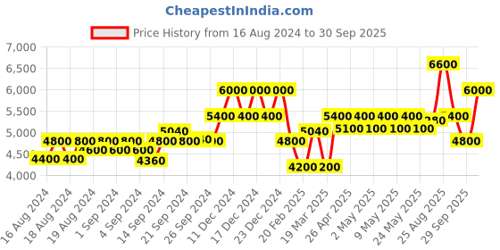 ajio.com brooks brothers Joggers with Insert Pockets brooks brothers Price History Graph from 16 Aug 2024 to 30 Sep 2025