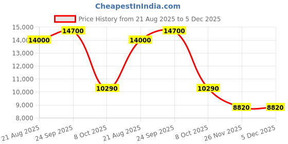 ajio.com brooks brothers Leather Belt with Buckle Closure brooks brothers Price History Graph from 21 Aug 2025 to 5 Dec 2025