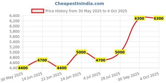 ajio.com brooks brothers Men Checked Regular Fit Oxford Shirt brooks brothers Price History Graph from 30 May 2025 to 4 Oct 2025