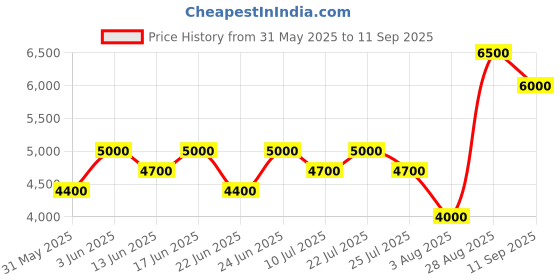 ajio.com brooks brothers Men Checked Regular Fit Oxford Shirt with Patch Pocket brooks brothers Price History Graph from 31 May 2025 to 11 Sep 2025