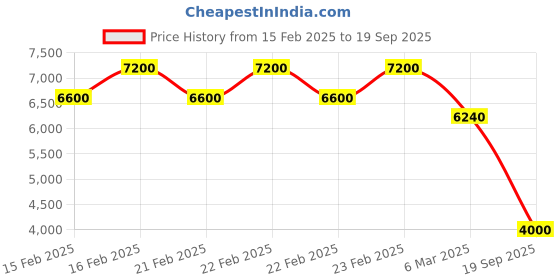 ajio.com brooks brothers Men Checked Regular Fit Shirt brooks brothers Price History Graph from 15 Feb 2025 to 19 Sep 2025