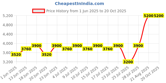 ajio.com brooks brothers Men Checked Regular Fit Shirt brooks brothers Price History Graph from 1 Jun 2025 to 20 Oct 2025