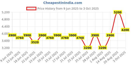 ajio.com brooks brothers Men Checked Regular Fit Shirt brooks brothers Price History Graph from 9 Jun 2025 to 3 Oct 2025