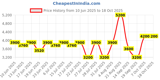 ajio.com brooks brothers Men Checked Regular Fit Shirt brooks brothers Price History Graph from 10 Jun 2025 to 17 Oct 2025