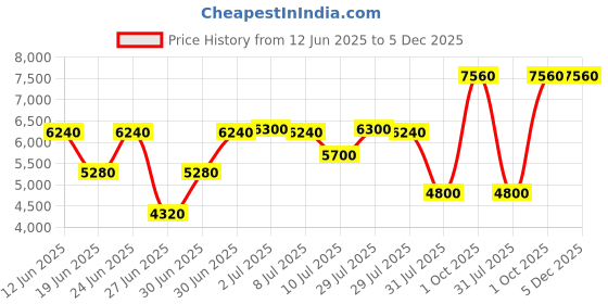 ajio.com brooks brothers Men Checked Regular Fit Shirt with Patch Pocket brooks brothers Price History Graph from 12 Jun 2025 to 5 Dec 2025