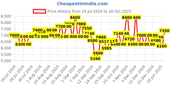 ajio.com brooks brothers Men Classic Reversible Belt brooks brothers Price History Graph from 24 Jul 2024 to 20 Oct 2025