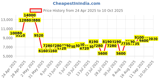 ajio.com brooks brothers Men Leather Belt with Tang Buckle Closure brooks brothers Price History Graph from 24 Apr 2025 to 10 Oct 2025