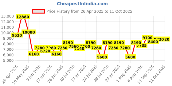 ajio.com brooks brothers Men Patterned Classic Belt brooks brothers Price History Graph from 26 Apr 2025 to 10 Oct 2025