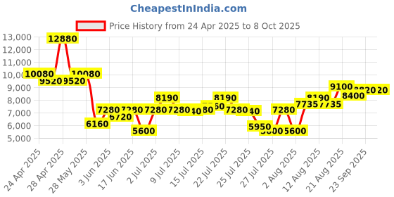 ajio.com brooks brothers Men Patterned Classic Belt brooks brothers Price History Graph from 24 Apr 2025 to 8 Oct 2025
