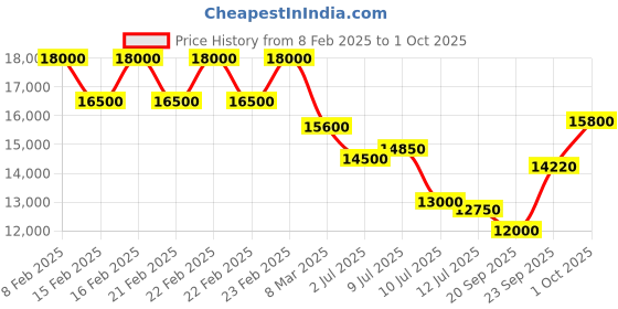 ajio.com brooks brothers Men Quilted Regular Fit Zip-Front Jacket brooks brothers Price History Graph from 8 Feb 2025 to 1 Oct 2025