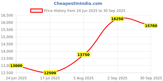 ajio.com brooks brothers Men Regular Fit Flat-Front Trousers brooks brothers Price History Graph from 24 Jun 2025 to 30 Sep 2025