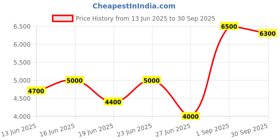 ajio.com brooks brothers Men Striped Regular Fit Shirt with patch Pocket brooks brothers Price History Graph from 13 Jun 2025 to 30 Sep 2025
