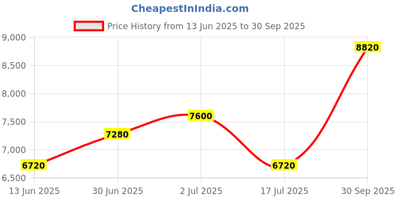ajio.com brooks brothers Men Striped Regular Fit Shit with Patch Pocket brooks brothers Price History Graph from 13 Jun 2025 to 30 Sep 2025