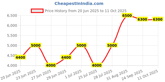 ajio.com brooks brothers Men Striped Regular Fit Shit with Patch Pocket brooks brothers Price History Graph from 20 Jun 2025 to 11 Oct 2025