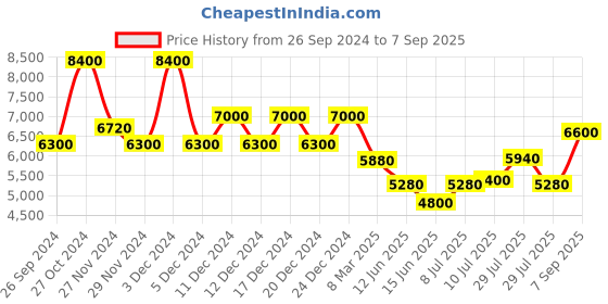 ajio.com brooks brothers Milano Washed Slim Fit Stretch Supima Cotton Chinos brooks brothers Price History Graph from 26 Sep 2024 to 7 Sep 2025