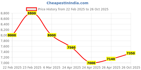 ajio.com brooks brothers Non-Iron Dress Shirt brooks brothers Price History Graph from 22 Feb 2025 to 26 Oct 2025