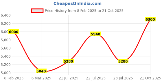 ajio.com brooks brothers Printed Silk Ties brooks brothers Price History Graph from 8 Feb 2025 to 21 Oct 2025