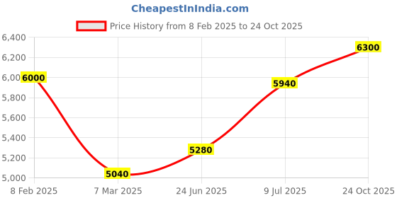ajio.com brooks brothers Printed Silk Ties brooks brothers Price History Graph from 8 Feb 2025 to 24 Oct 2025