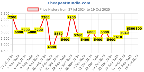 ajio.com brooks brothers Printed Slim Tie brooks brothers Price History Graph from 27 Jul 2024 to 18 Oct 2025