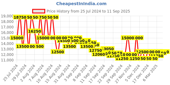 ajio.com brooks brothers Reg Stretch Suit Trousers brooks brothers Price History Graph from 25 Jul 2024 to 11 Sep 2025