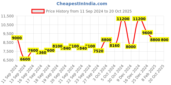 ajio.com brooks brothers Regent Checked Non Iron Shirt brooks brothers Price History Graph from 11 Sep 2024 to 19 Oct 2025