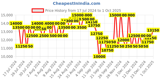 ajio.com brooks brothers Regular Fit Flat-Front Trousers brooks brothers Price History Graph from 17 Jul 2024 to 1 Oct 2025