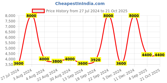 ajio.com brooks brothers Regular Fit Friday Poplin Shirt brooks brothers Price History Graph from 27 Jul 2024 to 19 Oct 2025