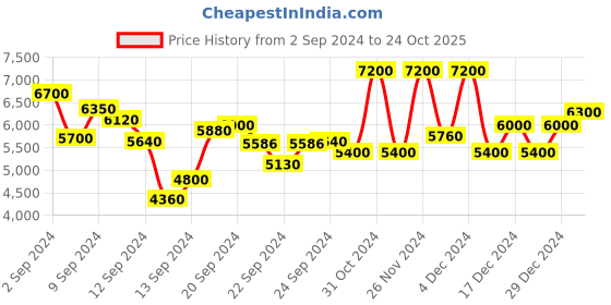 ajio.com brooks brothers Regular Fit Non Iron Supima Dress Shirt brooks brothers Price History Graph from 2 Sep 2024 to 24 Oct 2025