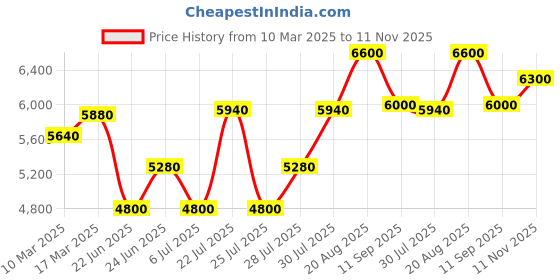 ajio.com brooks brothers Regular Fit Oxford Shorts brooks brothers Price History Graph from 10 Mar 2025 to 11 Nov 2025