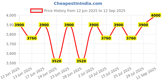 ajio.com brooks brothers Regular Fit Shirt with Button-Down Collar brooks brothers Price History Graph from 12 Jun 2025 to 12 Sep 2025